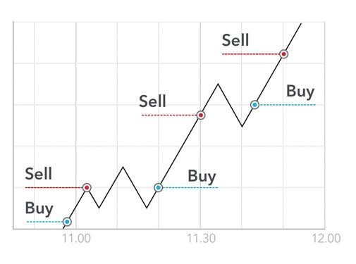 What is Day Trading? Day Trading Strategies for Beginners