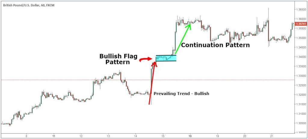 What are Chart Patterns Strategies? Types, Rules