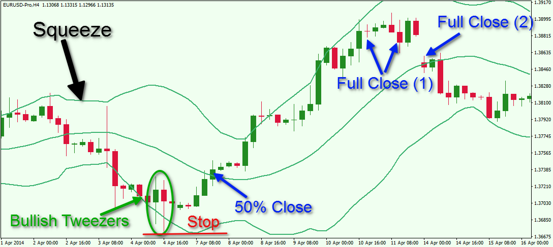 Bollinger Bands Strategies for Traders