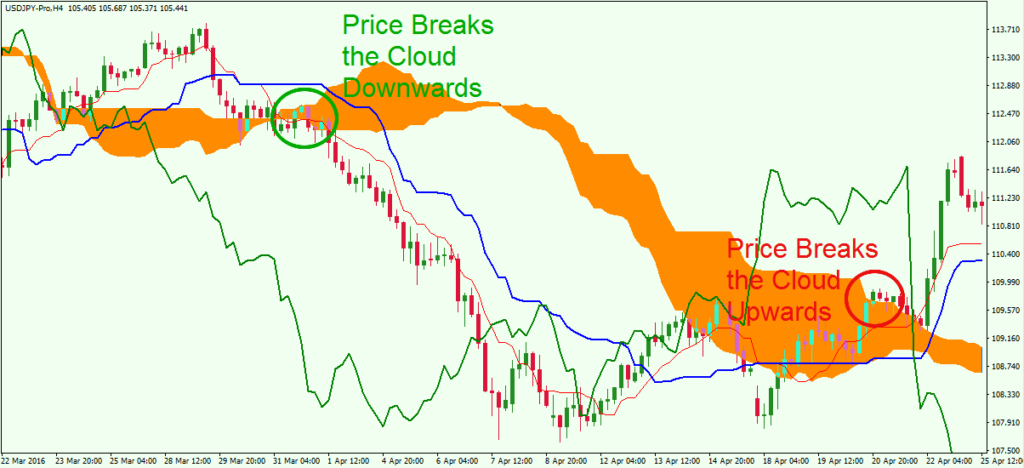 What is Ichimoku Strategies? How to use it?