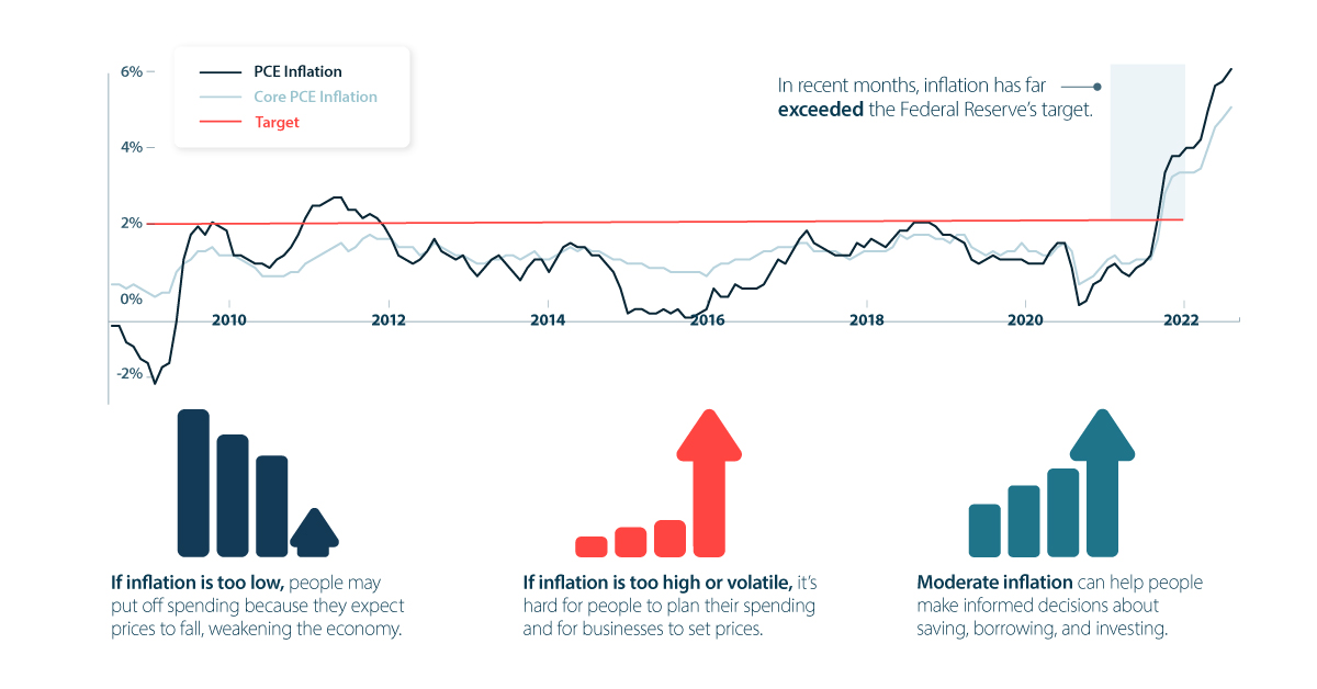 Interest and Inflation Rates Strategies