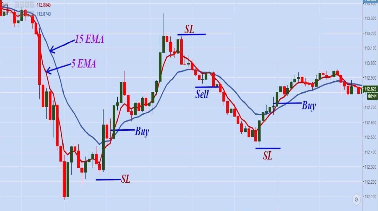 Scalping Techniques for Beginners