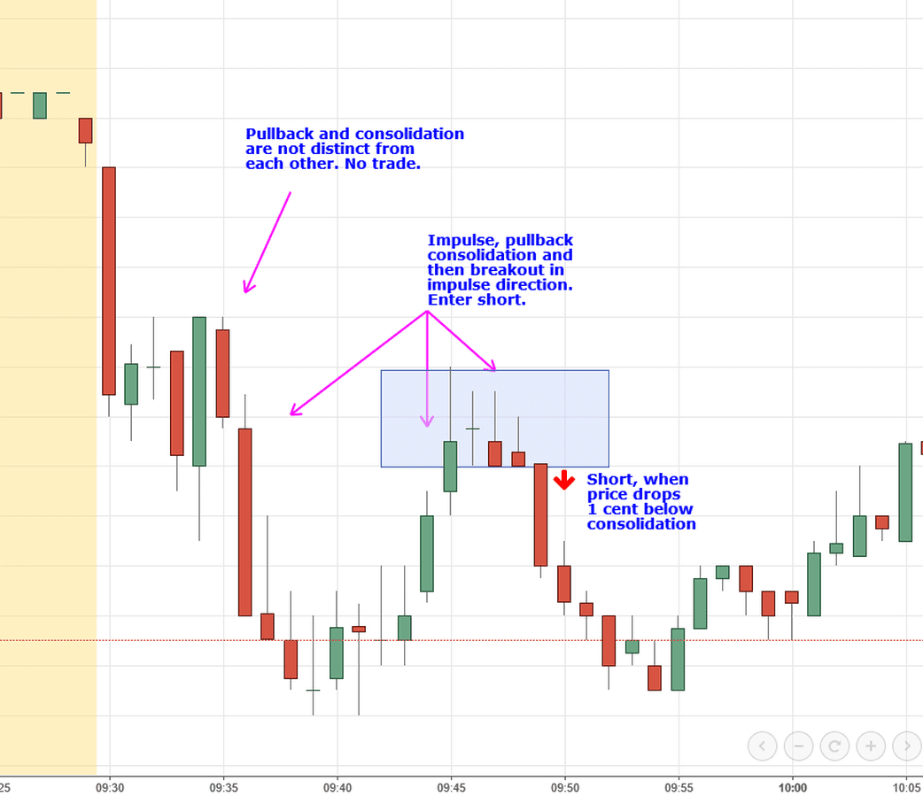 What is Day Trading Breakout Setup? Why use it?