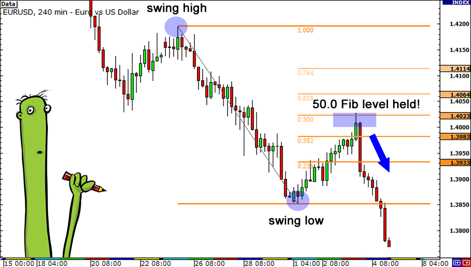 Fibonacci Retracement Strategies - How to use effectively