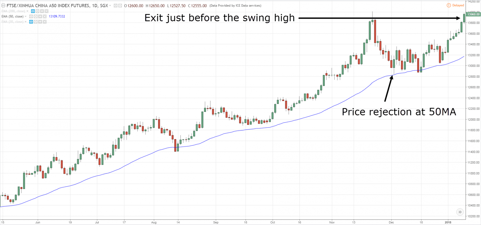 Swing Trading Techniques : Identifying Market, Backtesting the Strategy