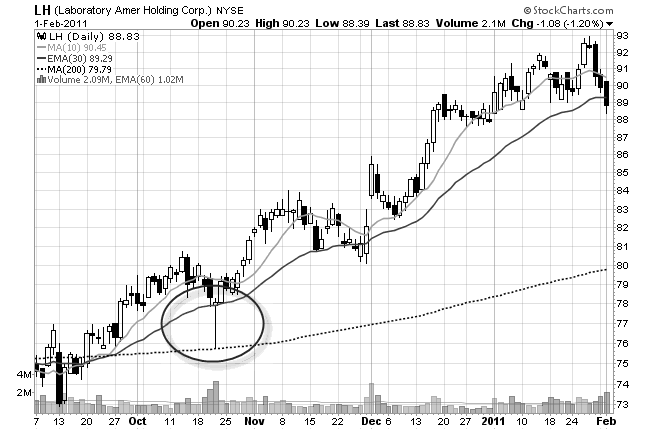 How to create a Swing Trading Chart Setup?